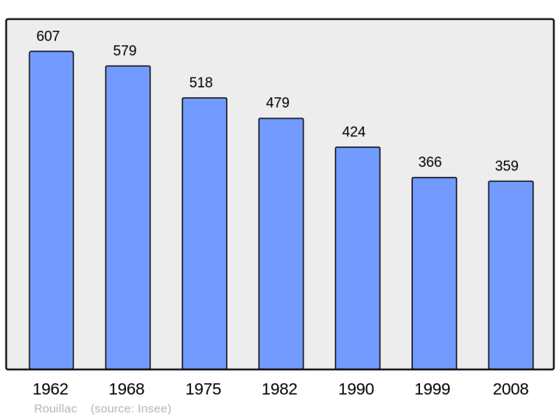 Soubor:Population - Municipality code 22267.png