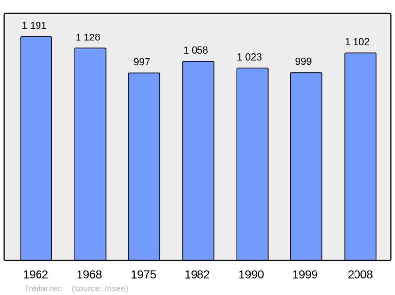 Soubor:Population - Municipality code 22347.png
