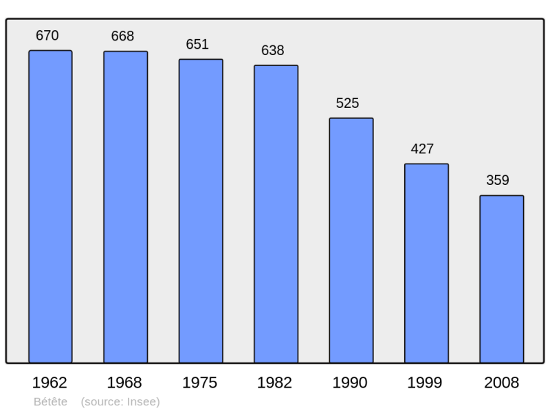 Soubor:Population - Municipality code 23022.png