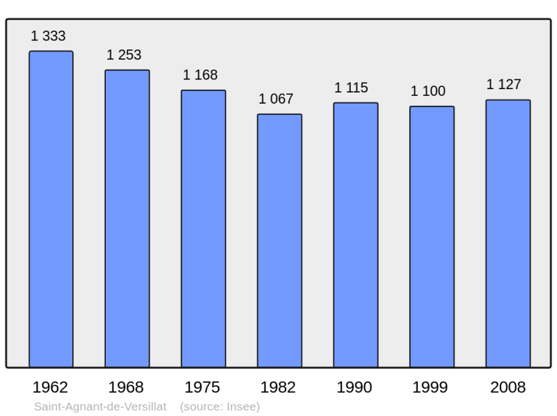 Soubor:Population - Municipality code 23177.png