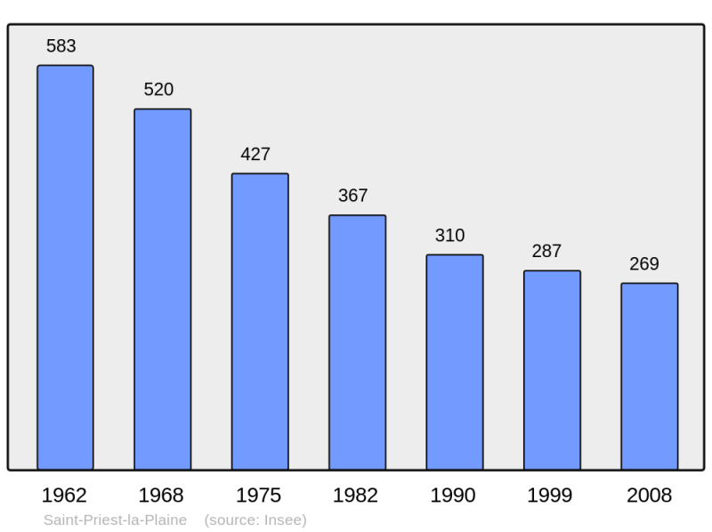 Soubor:Population - Municipality code 23236.png