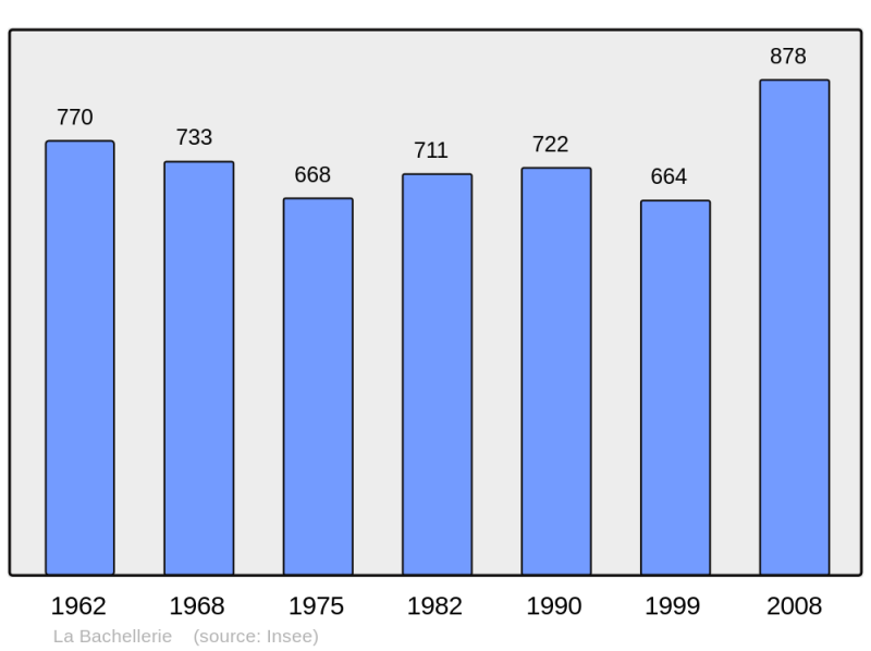 Soubor:Population - Municipality code 24020.png