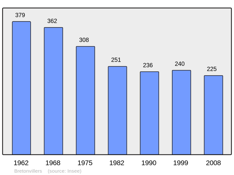 Soubor:Population - Municipality code 25095.png