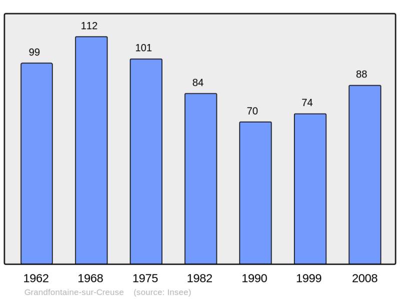 Soubor:Population - Municipality code 25289.png