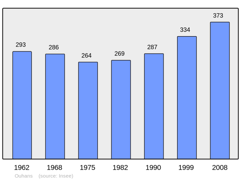Soubor:Population - Municipality code 25440.png