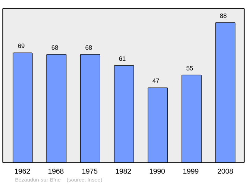Soubor:Population - Municipality code 26051.png
