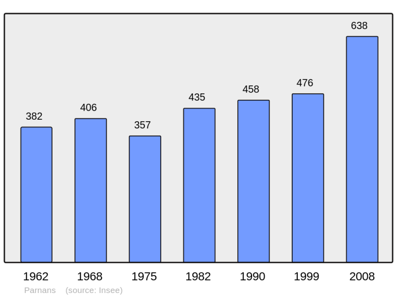 Soubor:Population - Municipality code 26225.png