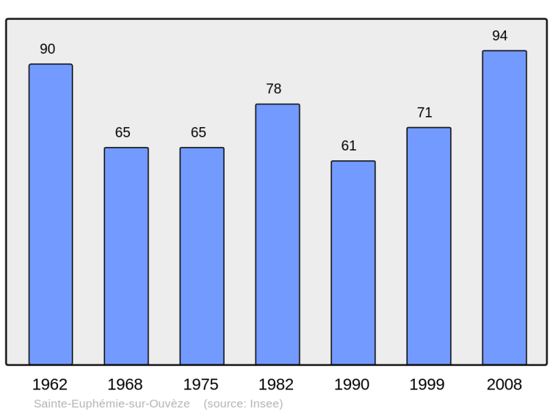 Soubor:Population - Municipality code 26303.png