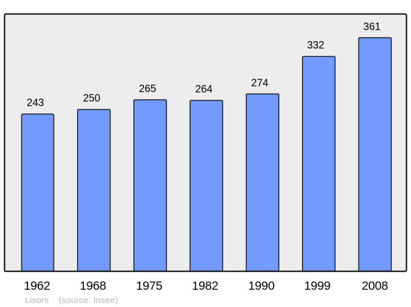 Soubor:Population - Municipality code 27370.png