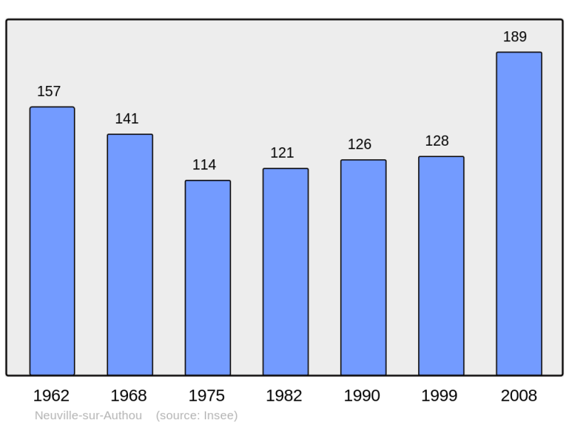 Soubor:Population - Municipality code 27433.png