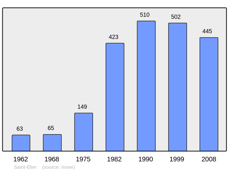 Soubor:Population - Municipality code 27535.png