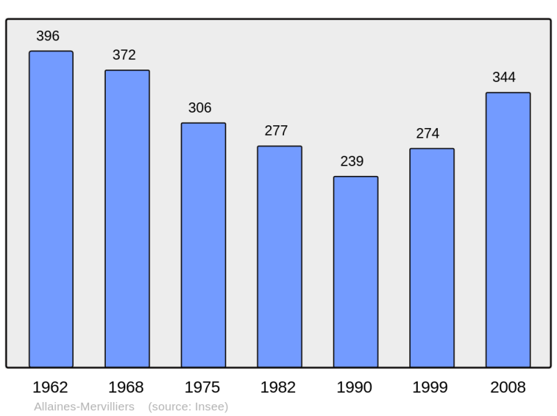 Soubor:Population - Municipality code 28002.png
