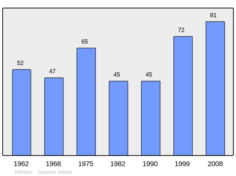 Soubor:Population - Municipality code 28414.png