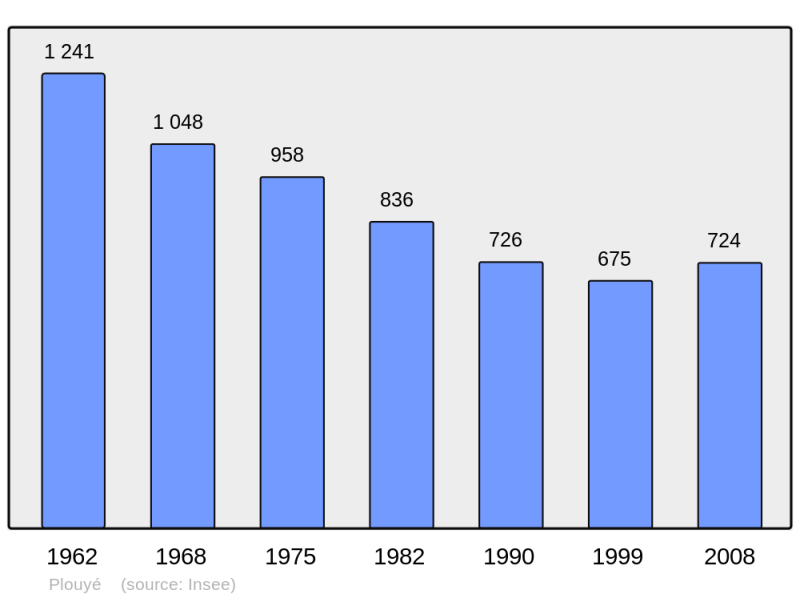 Soubor:Population - Municipality code 29211.png