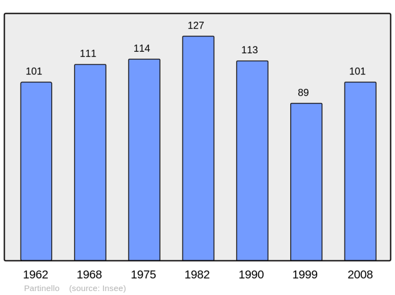 Soubor:Population - Municipality code 2A203.png