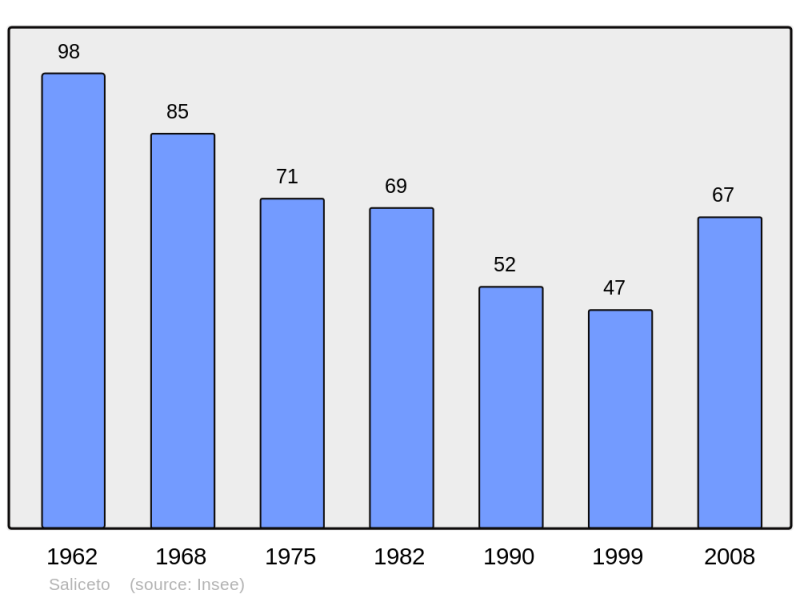 Soubor:Population - Municipality code 2B267.png