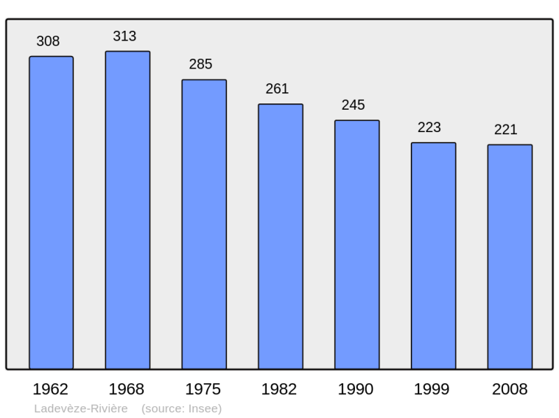 Soubor:Population - Municipality code 32174.png