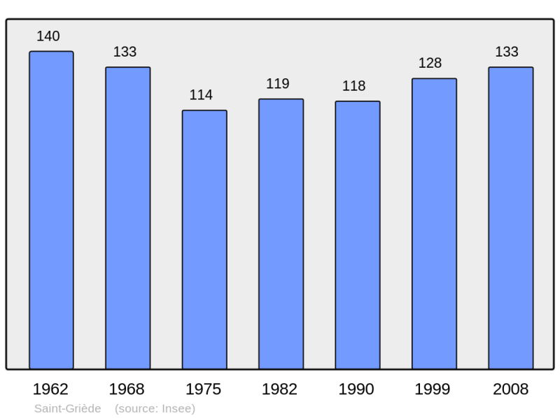 Soubor:Population - Municipality code 32380.png