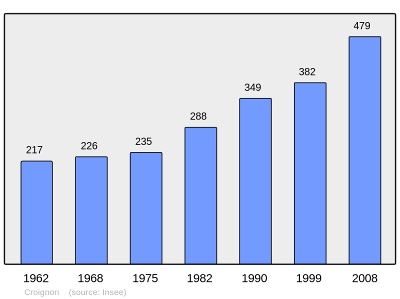 Soubor:Population - Municipality code 33141.png