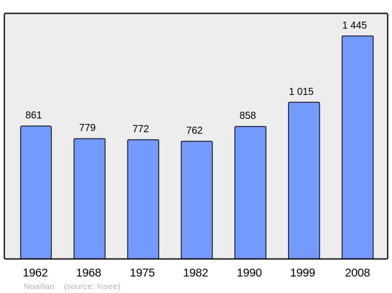 Soubor:Population - Municipality code 33307.png