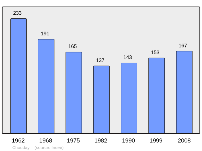 Soubor:Population - Municipality code 36052.png