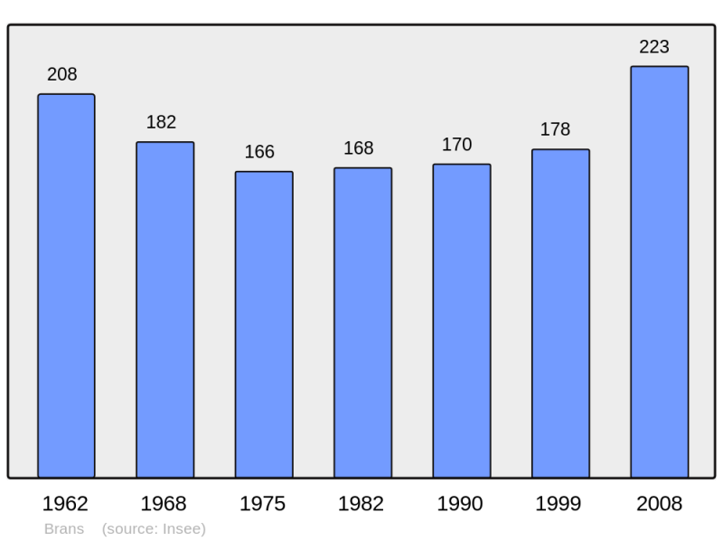 Soubor:Population - Municipality code 39074.png