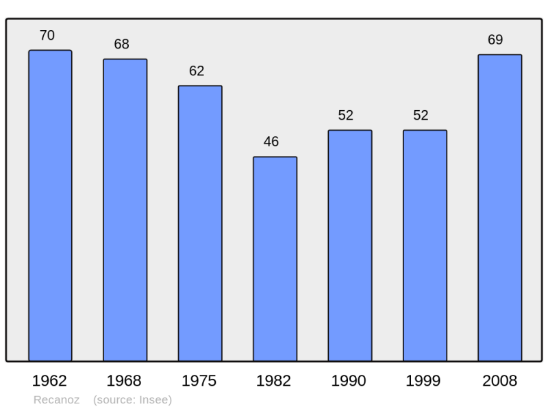 Soubor:Population - Municipality code 39454.png