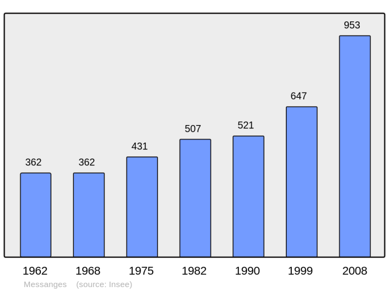 Soubor:Population - Municipality code 40181.png