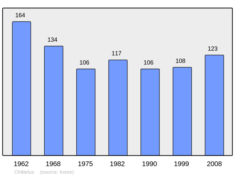 Soubor:Population - Municipality code 42055.png