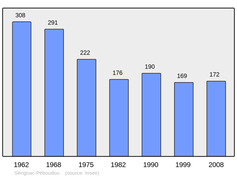 Soubor:Population - Municipality code 47299.png