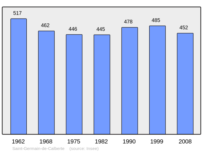 Soubor:Population - Municipality code 48155.png