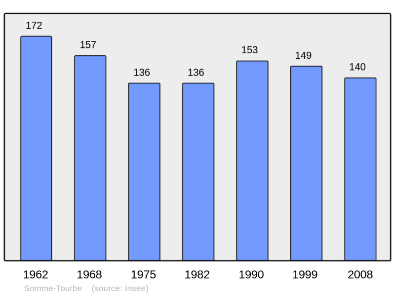 Soubor:Population - Municipality code 51547.png