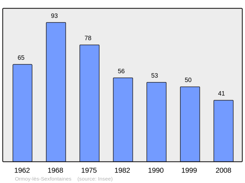 Soubor:Population - Municipality code 52367.png