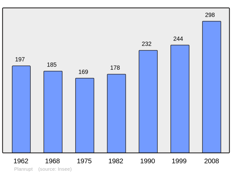 Soubor:Population - Municipality code 52391.png