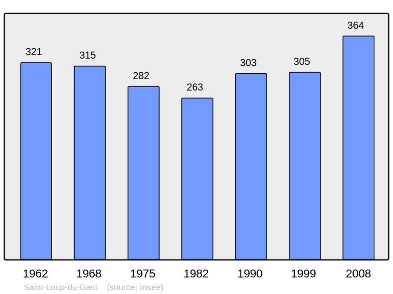 Soubor:Population - Municipality code 53234.png