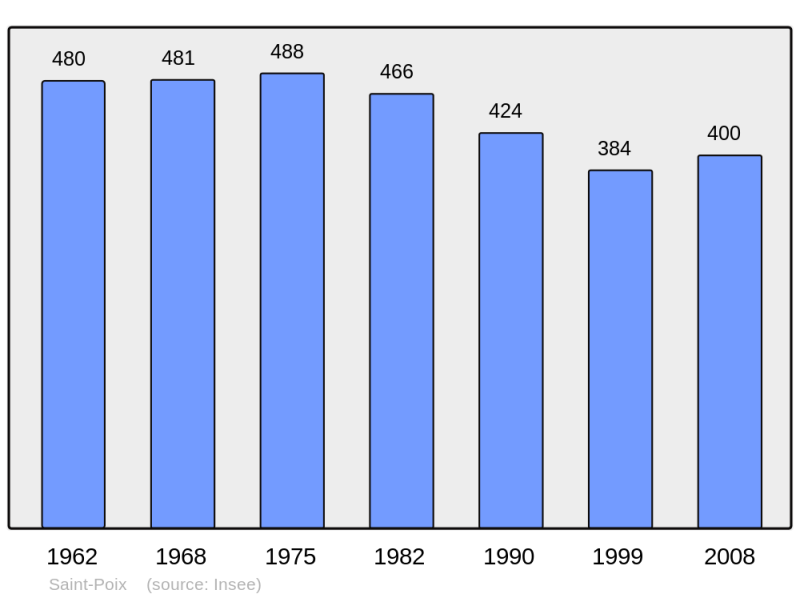 Soubor:Population - Municipality code 53250.png