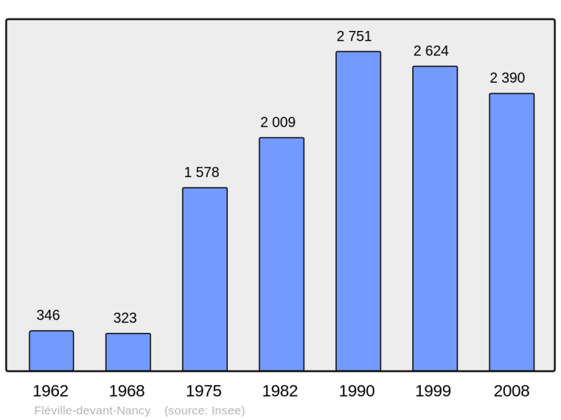 Soubor:Population - Municipality code 54197.png