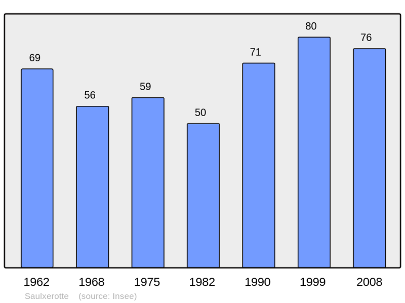 Soubor:Population - Municipality code 54494.png
