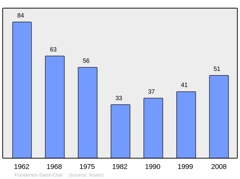 Soubor:Population - Municipality code 55192.png