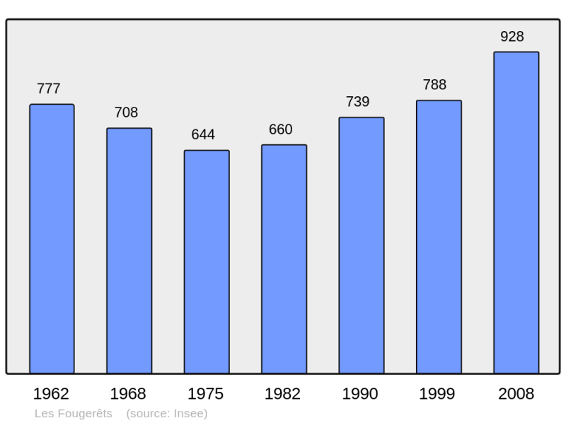 Soubor:Population - Municipality code 56060.png