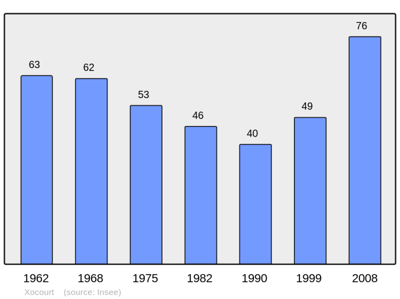Soubor:Population - Municipality code 57755.png