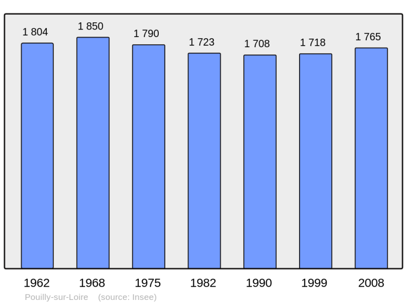 Soubor:Population - Municipality code 58215.png