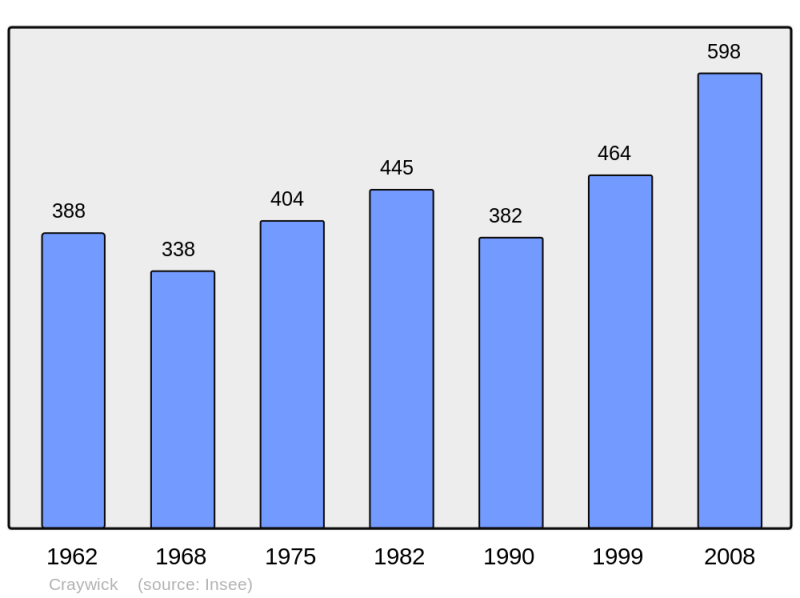 Soubor:Population - Municipality code 59159.png