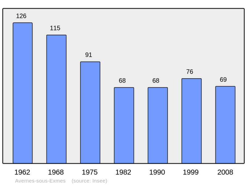 Soubor:Population - Municipality code 61019.png
