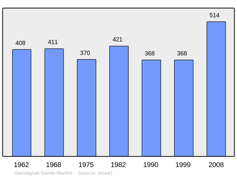 Soubor:Population - Municipality code 63411.png