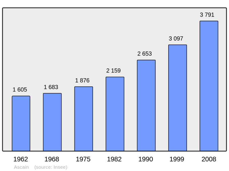 Soubor:Population - Municipality code 64065.png