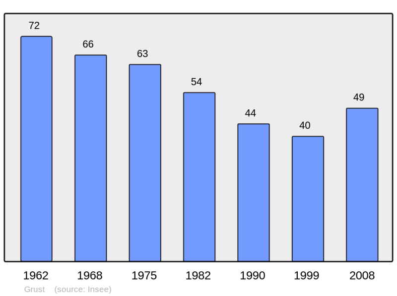 Soubor:Population - Municipality code 65210.png
