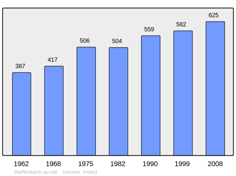 Soubor:Population - Municipality code 67092.png