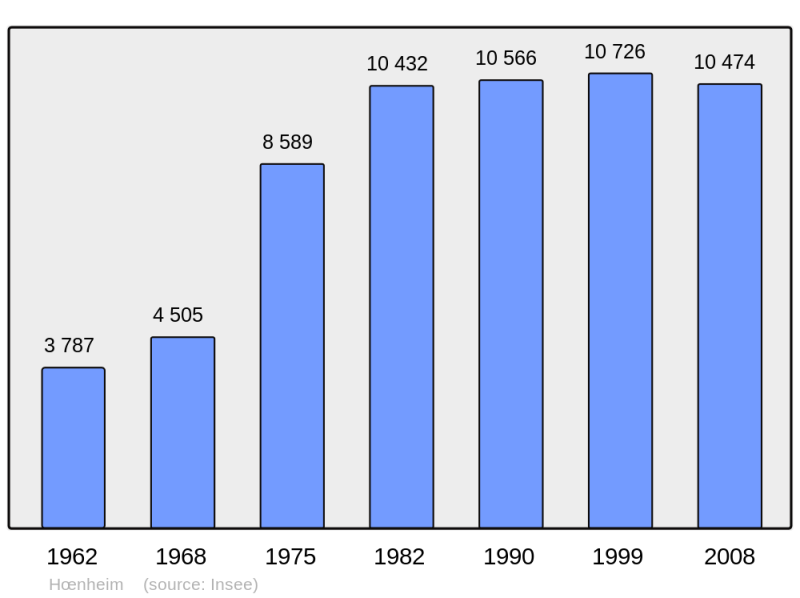 Soubor:Population - Municipality code 67204.png
