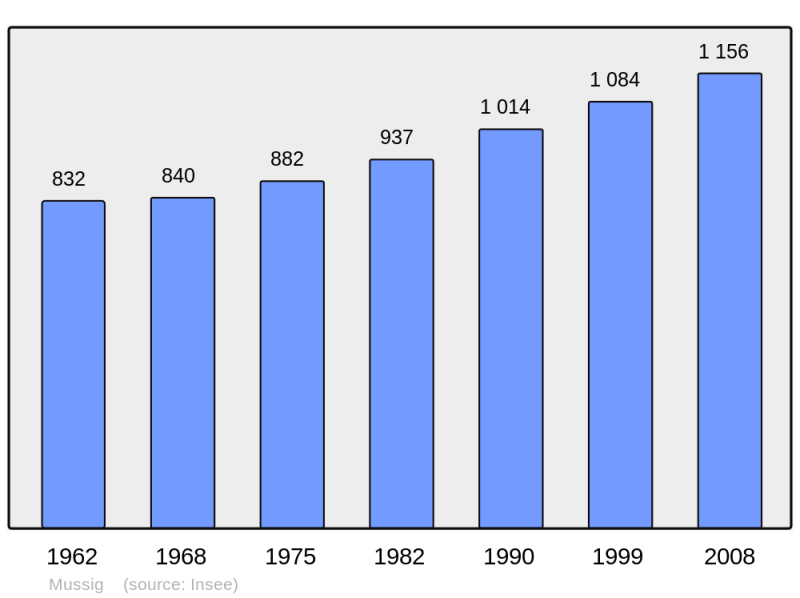 Soubor:Population - Municipality code 67310.png
